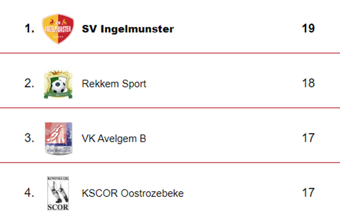 SV Ingelmunster terug aan de leiding in 4de Provinciale C