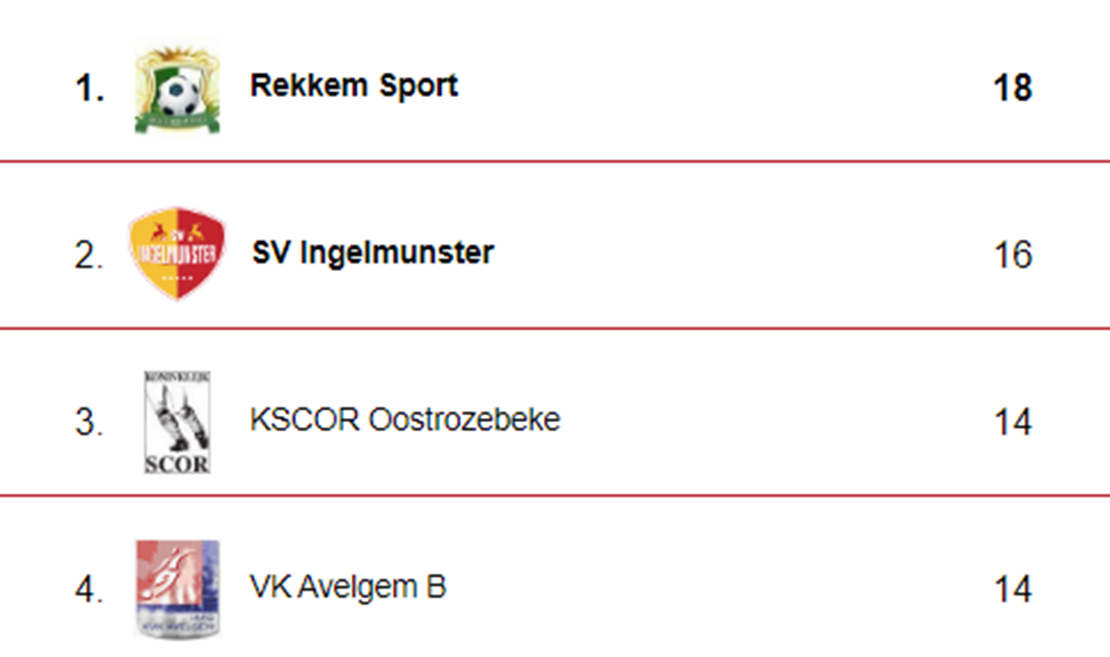 Rekkem Sport neemt leiding na 6 speeldagen