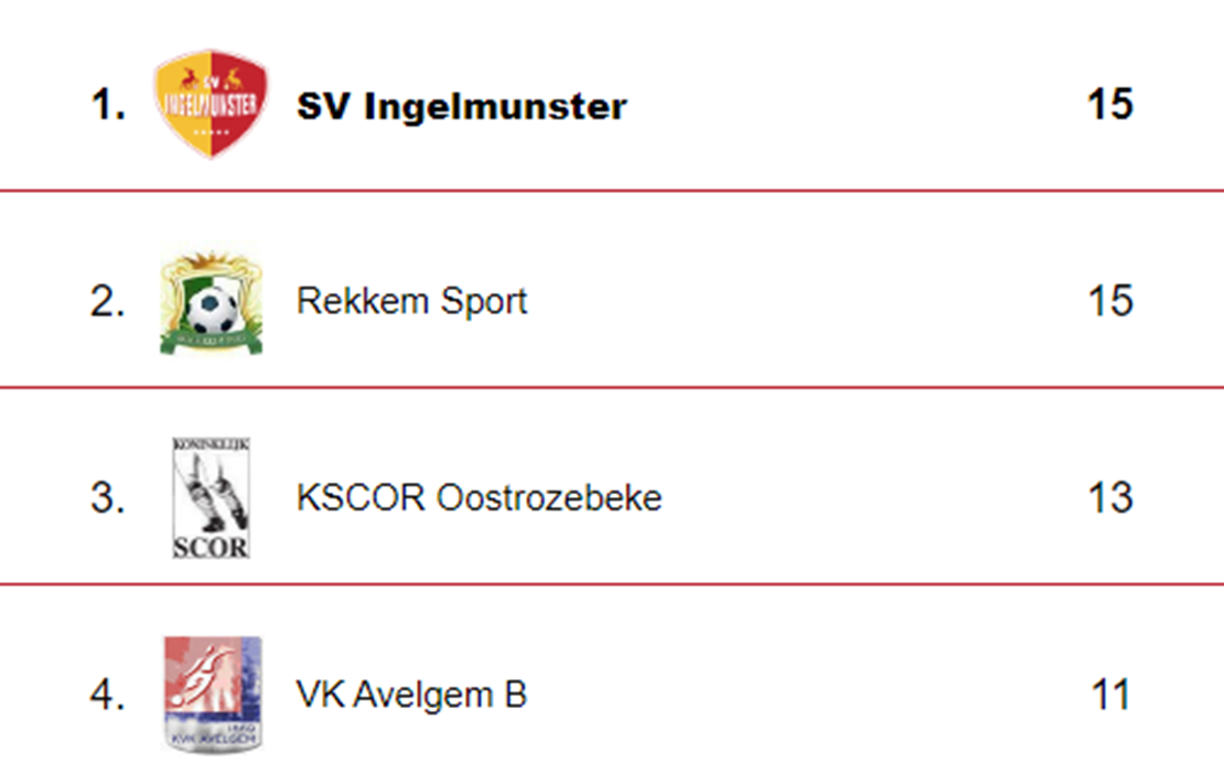 SVI ook na 5 speeldagen ongeslagen leider in 4de Prov. C