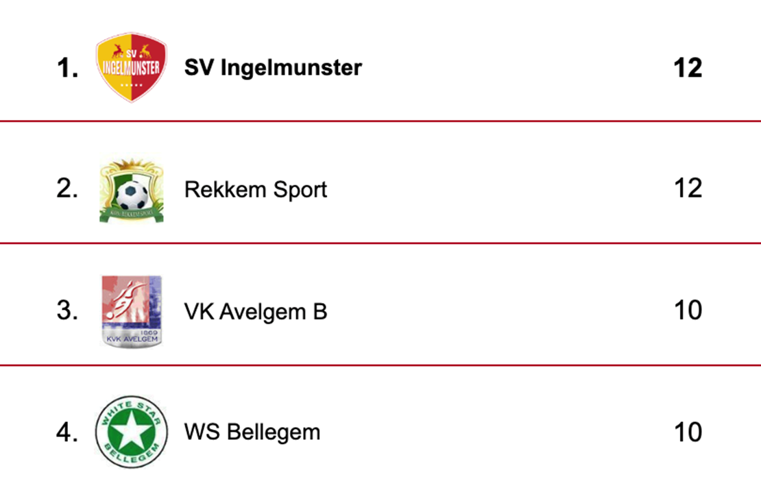 SV Ingelmunster blijft leider in 4de provinciale C